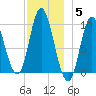 Gross Point tide chart for Friday, December 5, 2025