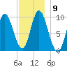 Gross Point tide chart for Tuesday, December 9, 2025