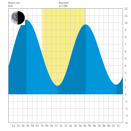 Gross Point tide chart for Saturday, January 10, 2026