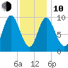 Gross Point tide chart for Saturday, January 10, 2026
