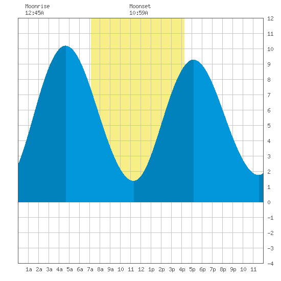 Gross Point tide chart for Sunday, January 11, 2026