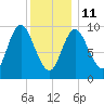 Gross Point tide chart for Sunday, January 11, 2026