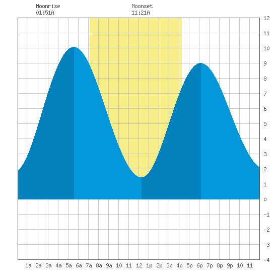 Gross Point tide chart for Monday, January 12, 2026