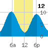 Gross Point tide chart for Monday, January 12, 2026