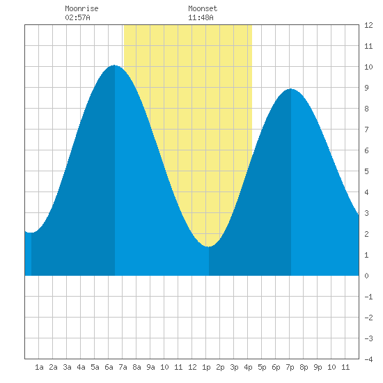 Gross Point tide chart for Tuesday, January 13, 2026