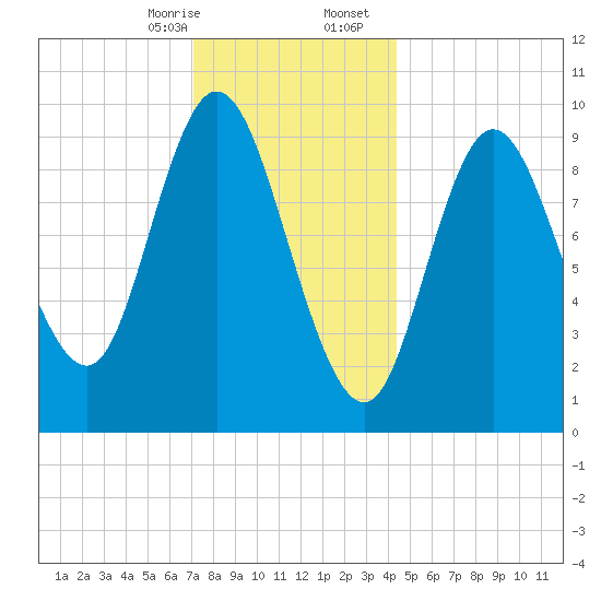 Gross Point tide chart for Thursday, January 15, 2026