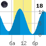 Gross Point tide chart for Sunday, January 18, 2026