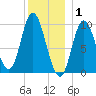 Gross Point tide chart for Thursday, January 1, 2026