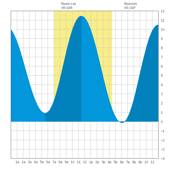 Gross Point tide chart for Tuesday, January 20, 2026