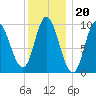 Gross Point tide chart for Tuesday, January 20, 2026