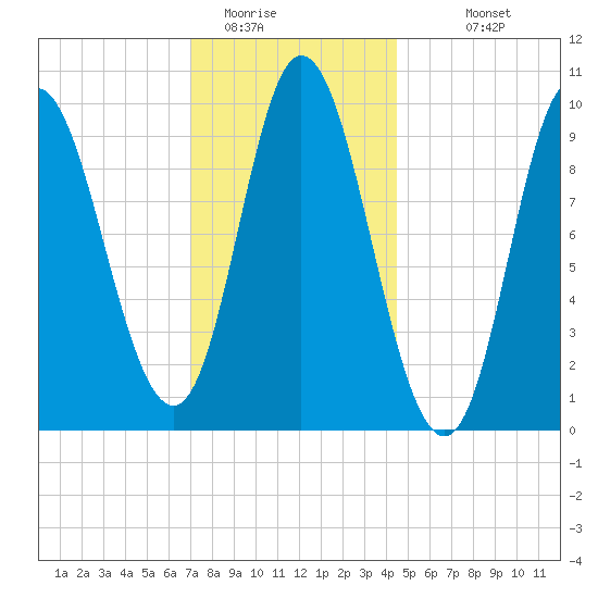 Gross Point tide chart for Wednesday, January 21, 2026