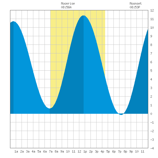 Gross Point tide chart for Thursday, January 22, 2026