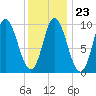 Gross Point tide chart for Friday, January 23, 2026