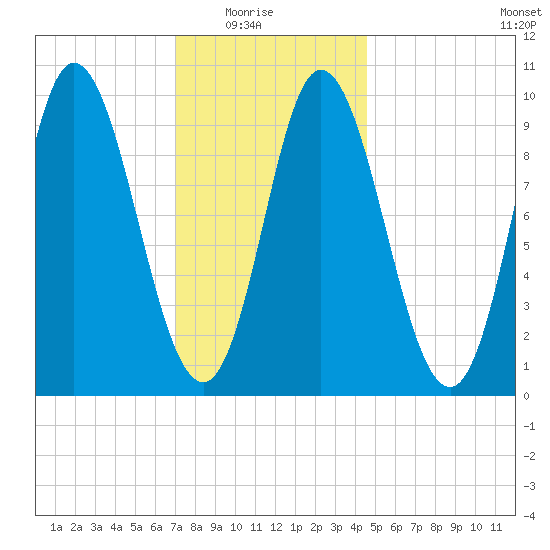 Gross Point tide chart for Saturday, January 24, 2026