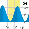 Gross Point tide chart for Saturday, January 24, 2026