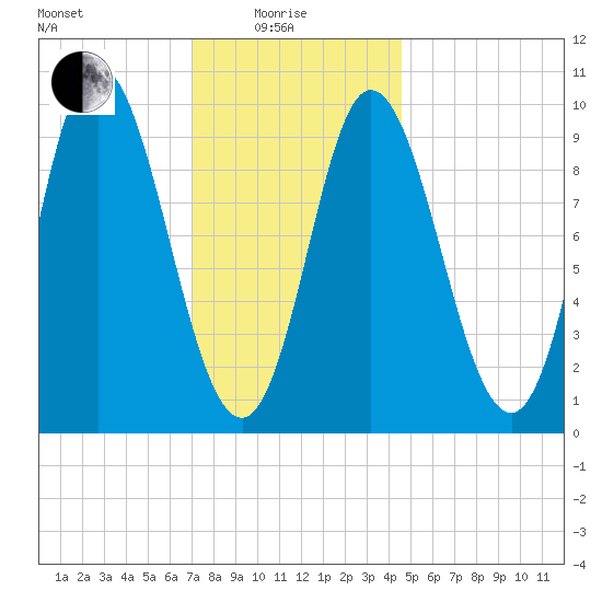 Gross Point tide chart for Sunday, January 25, 2026