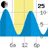 Gross Point tide chart for Sunday, January 25, 2026