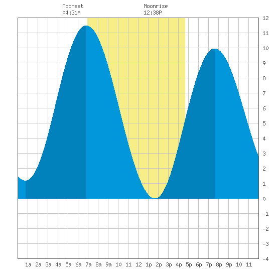 Gross Point tide chart for Thursday, January 29, 2026