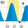 Gross Point tide chart for Saturday, January 3, 2026