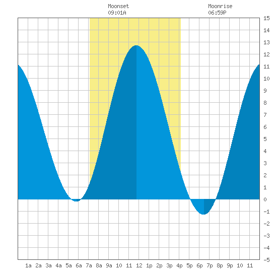 Gross Point tide chart for Monday, January 5, 2026