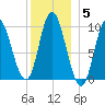 Gross Point tide chart for Monday, January 5, 2026