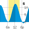 Gross Point tide chart for Tuesday, January 6, 2026