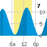 Gross Point tide chart for Wednesday, January 7, 2026