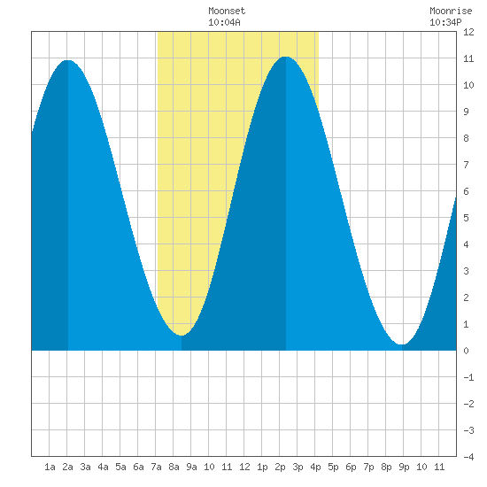 Gross Point tide chart for Thursday, January 8, 2026