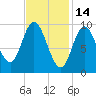 Gross Point tide chart for Saturday, February 14, 2026