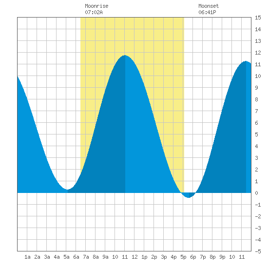 Gross Point tide chart for Wednesday, February 18, 2026