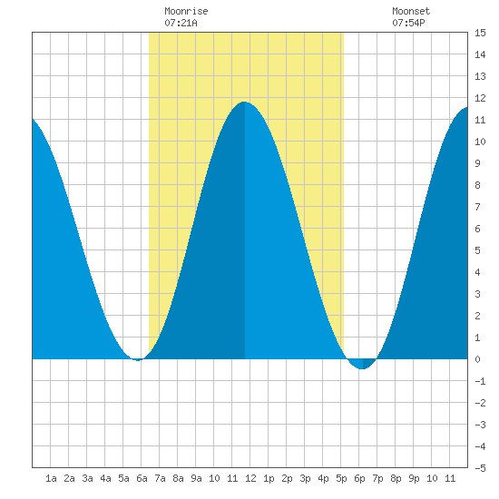 Gross Point tide chart for Thursday, February 19, 2026