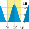 Gross Point tide chart for Thursday, February 19, 2026