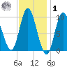 Gross Point tide chart for Sunday, February 1, 2026