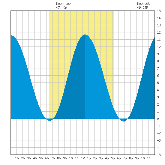 Gross Point tide chart for Friday, February 20, 2026