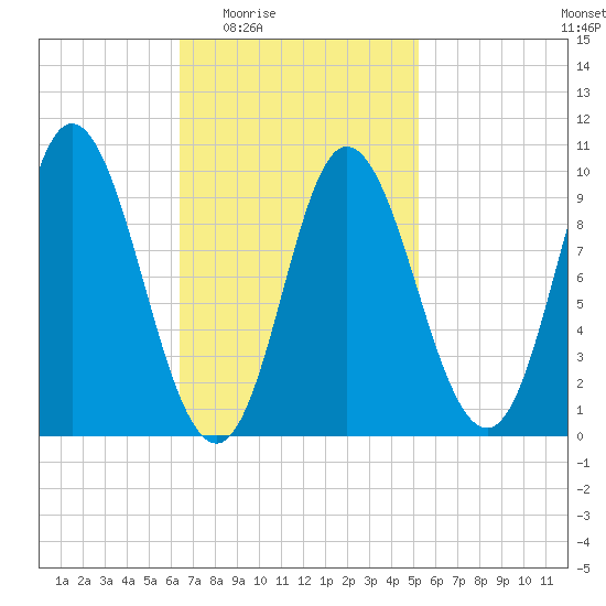 Gross Point tide chart for Sunday, February 22, 2026