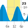 Gross Point tide chart for Monday, February 23, 2026