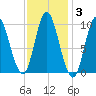 Gross Point tide chart for Tuesday, February 3, 2026