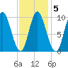 Gross Point tide chart for Thursday, February 5, 2026