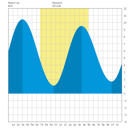 Gross Point tide chart for Sunday, February 8, 2026