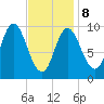 Gross Point tide chart for Sunday, February 8, 2026