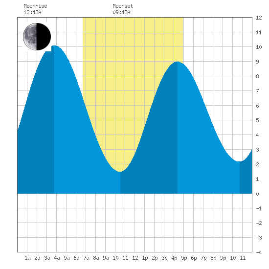 Gross Point tide chart for Monday, February 9, 2026