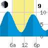 Gross Point tide chart for Monday, February 9, 2026