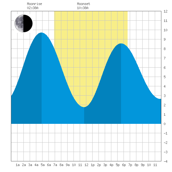 Gross Point tide chart for Wednesday, March 11, 2026