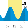 Gross Point tide chart for Sunday, March 15, 2026