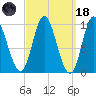 Gross Point tide chart for Wednesday, March 18, 2026