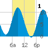Gross Point tide chart for Sunday, March 1, 2026