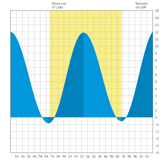 Gross Point tide chart for Friday, March 20, 2026