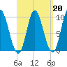 Gross Point tide chart for Friday, March 20, 2026