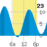 Gross Point tide chart for Monday, March 23, 2026