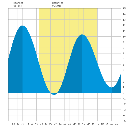 Gross Point tide chart for Tuesday, March 24, 2026